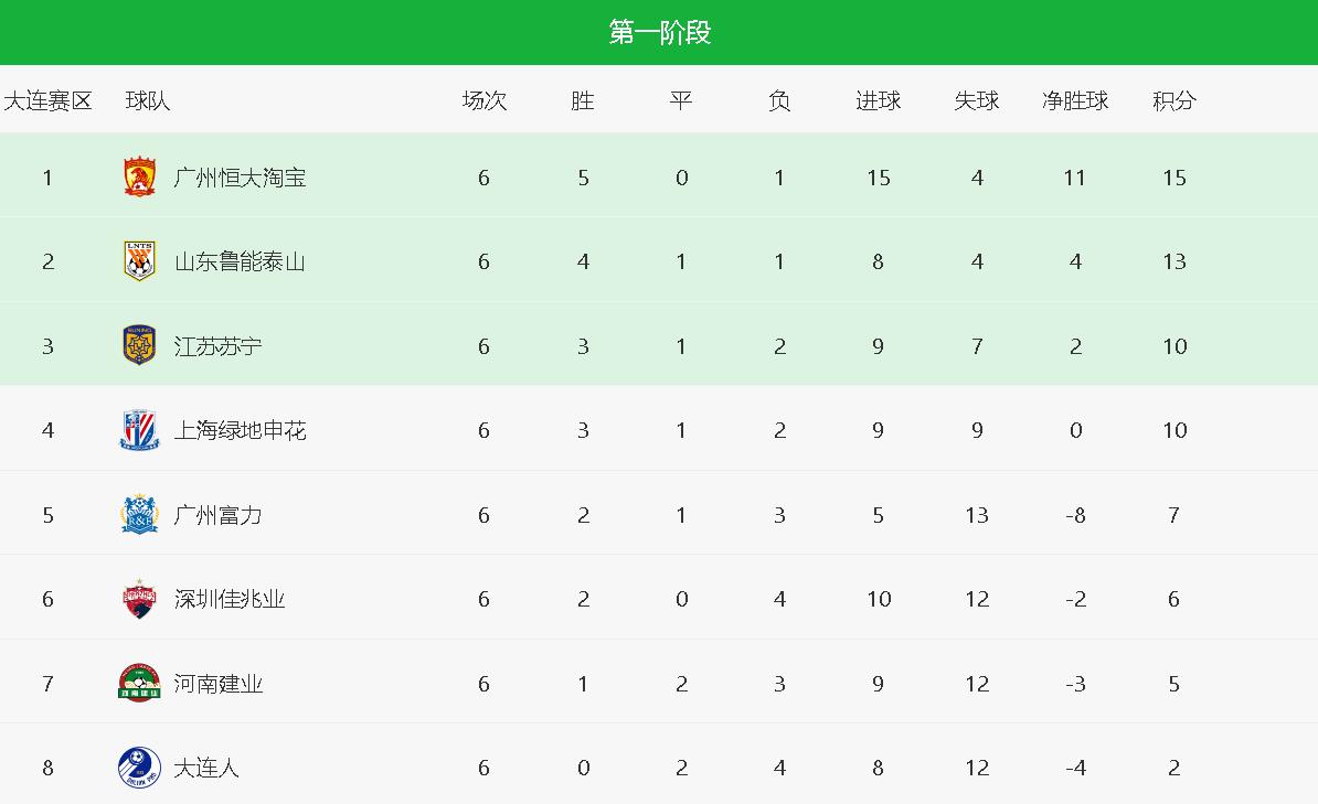 -恒大击败对手，继续领跑中超积分榜