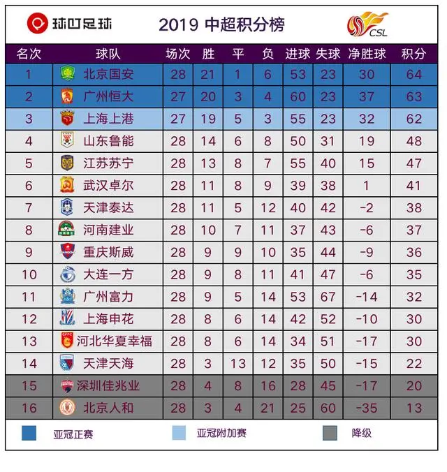 恒大击败对手,继续领跑中超积分榜 恒大击败对手,继续领跑中超积分榜