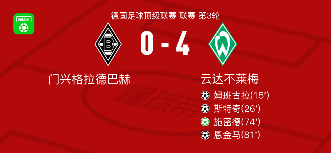 门兴格拉德巴赫主场失利陷入降级泥潭的简单介绍
