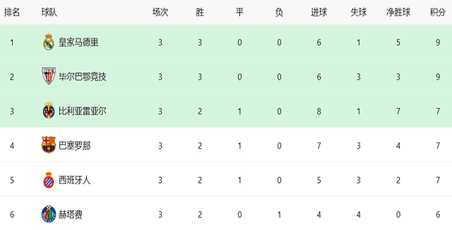 塞尔塔球员表现火爆，领先积分榜